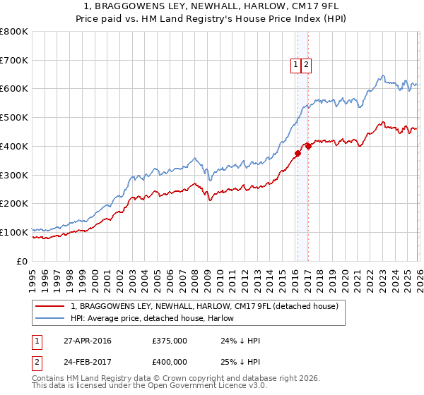 1, BRAGGOWENS LEY, NEWHALL, HARLOW, CM17 9FL: Price paid vs HM Land Registry's House Price Index