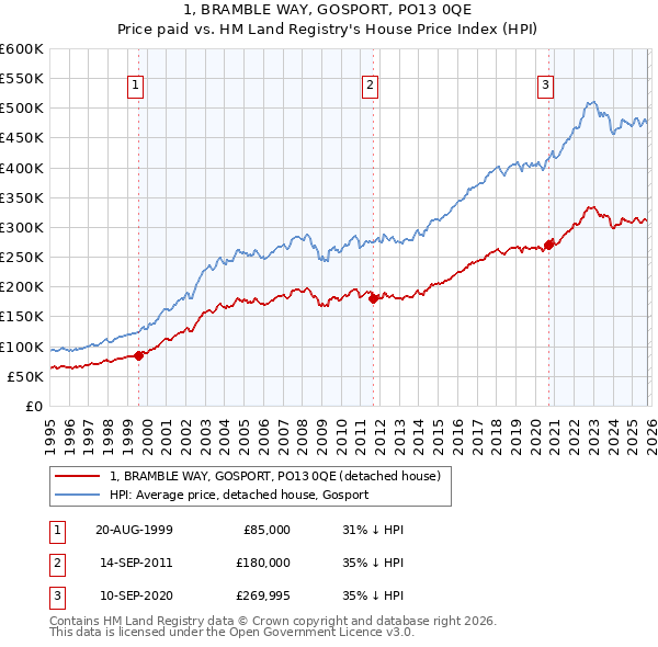 1, BRAMBLE WAY, GOSPORT, PO13 0QE: Price paid vs HM Land Registry's House Price Index