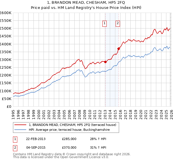1, BRANDON MEAD, CHESHAM, HP5 2FQ: Price paid vs HM Land Registry's House Price Index