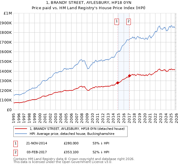 1, BRANDY STREET, AYLESBURY, HP18 0YN: Price paid vs HM Land Registry's House Price Index