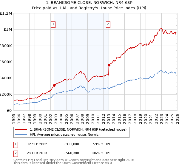 1, BRANKSOME CLOSE, NORWICH, NR4 6SP: Price paid vs HM Land Registry's House Price Index