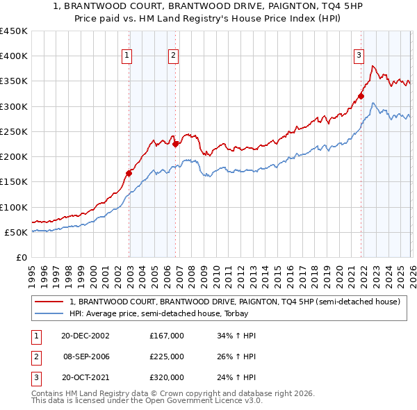1, BRANTWOOD COURT, BRANTWOOD DRIVE, PAIGNTON, TQ4 5HP: Price paid vs HM Land Registry's House Price Index
