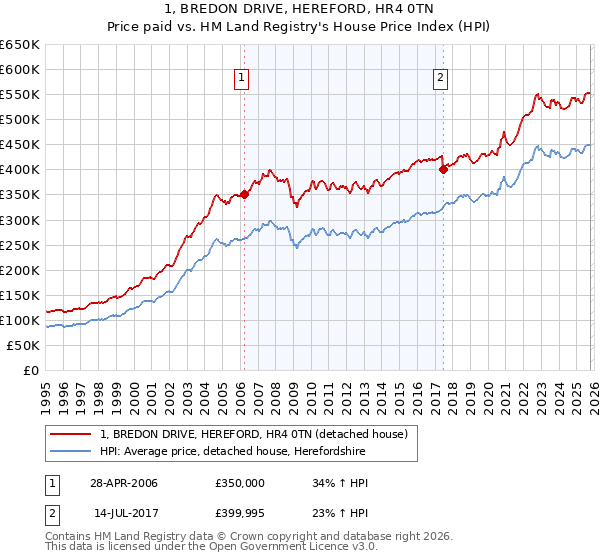 1, BREDON DRIVE, HEREFORD, HR4 0TN: Price paid vs HM Land Registry's House Price Index