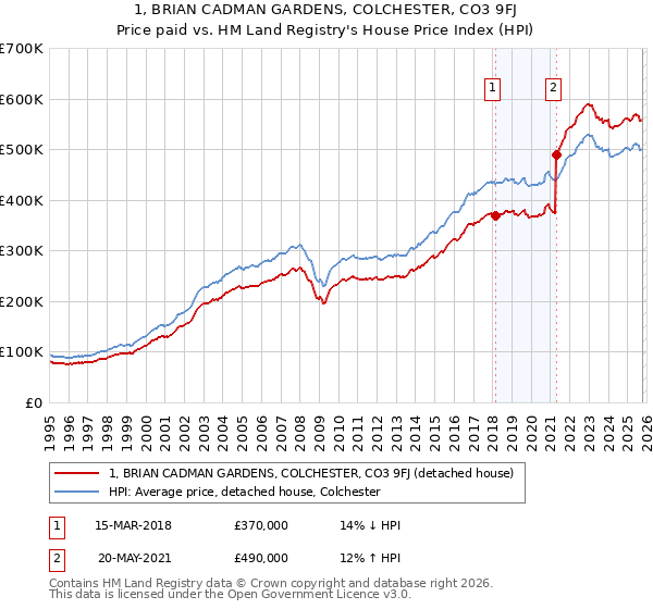 1, BRIAN CADMAN GARDENS, COLCHESTER, CO3 9FJ: Price paid vs HM Land Registry's House Price Index