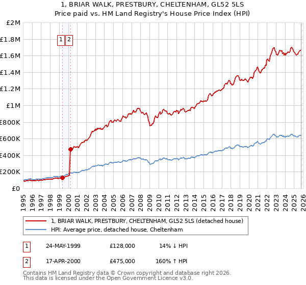 1, BRIAR WALK, PRESTBURY, CHELTENHAM, GL52 5LS: Price paid vs HM Land Registry's House Price Index