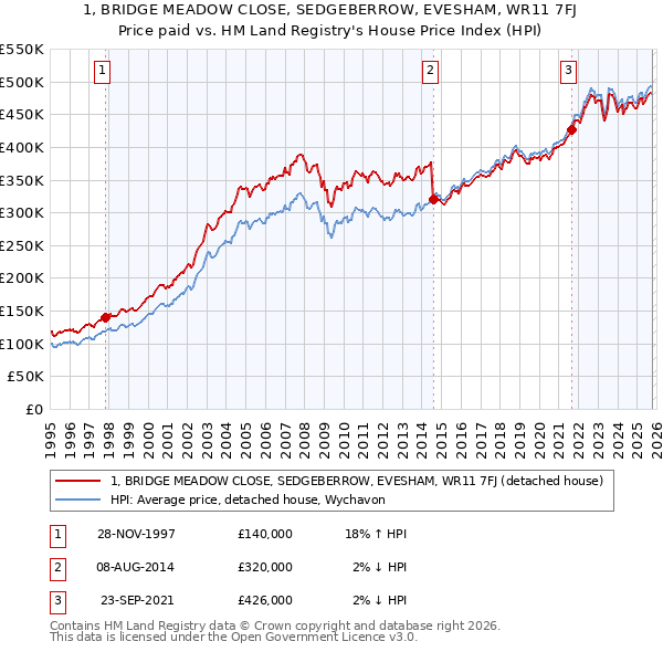 1, BRIDGE MEADOW CLOSE, SEDGEBERROW, EVESHAM, WR11 7FJ: Price paid vs HM Land Registry's House Price Index
