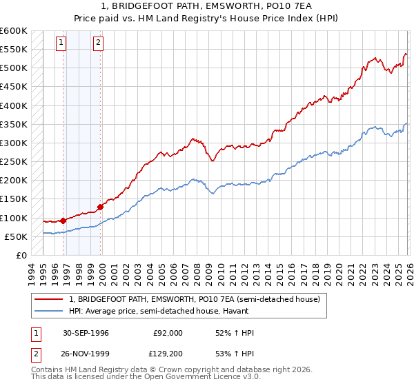 1, BRIDGEFOOT PATH, EMSWORTH, PO10 7EA: Price paid vs HM Land Registry's House Price Index