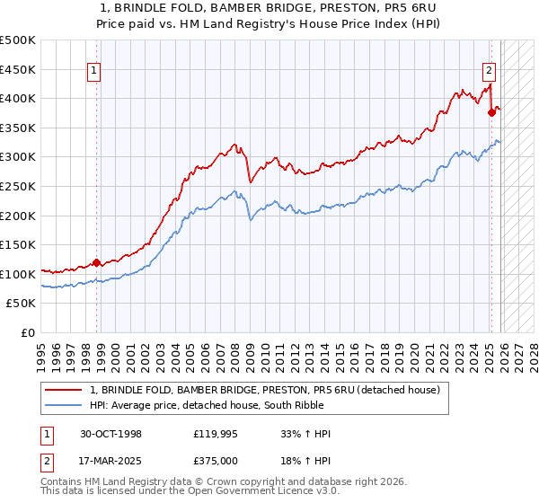 1, BRINDLE FOLD, BAMBER BRIDGE, PRESTON, PR5 6RU: Price paid vs HM Land Registry's House Price Index