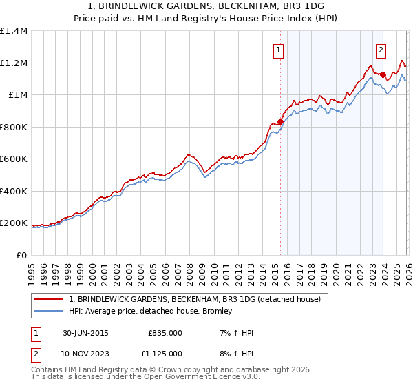 1, BRINDLEWICK GARDENS, BECKENHAM, BR3 1DG: Price paid vs HM Land Registry's House Price Index