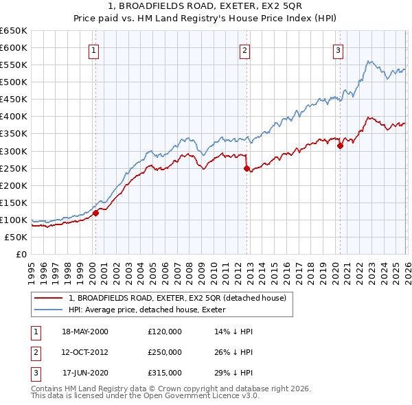 1, BROADFIELDS ROAD, EXETER, EX2 5QR: Price paid vs HM Land Registry's House Price Index