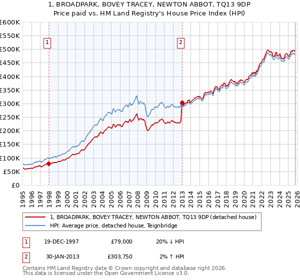 1, BROADPARK, BOVEY TRACEY, NEWTON ABBOT, TQ13 9DP: Price paid vs HM Land Registry's House Price Index