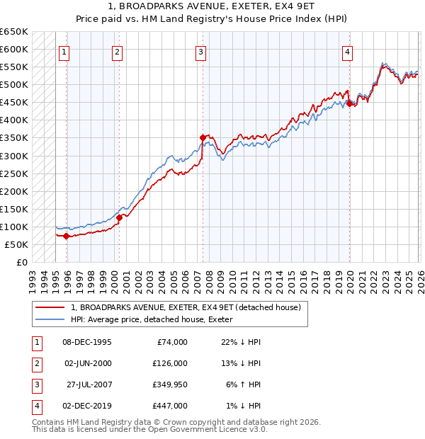 1, BROADPARKS AVENUE, EXETER, EX4 9ET: Price paid vs HM Land Registry's House Price Index