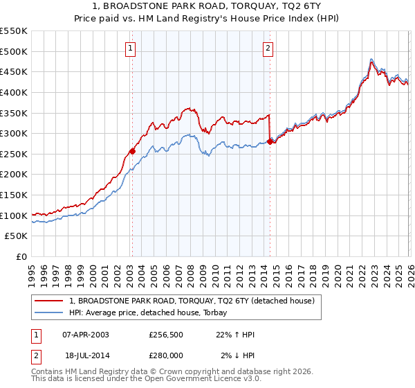 1, BROADSTONE PARK ROAD, TORQUAY, TQ2 6TY: Price paid vs HM Land Registry's House Price Index