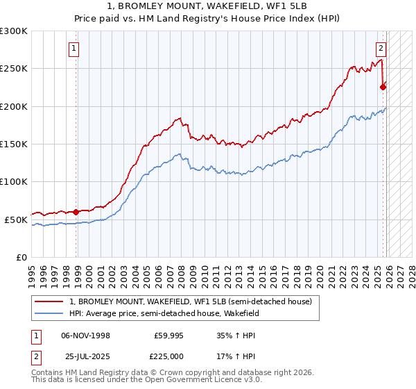 1, BROMLEY MOUNT, WAKEFIELD, WF1 5LB: Price paid vs HM Land Registry's House Price Index