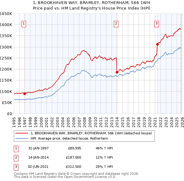 1, BROOKHAVEN WAY, BRAMLEY, ROTHERHAM, S66 1WH: Price paid vs HM Land Registry's House Price Index