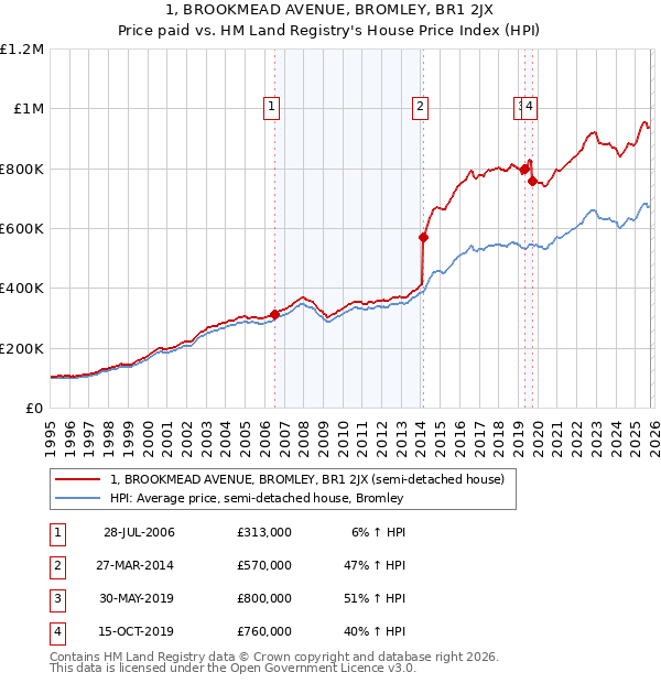 1, BROOKMEAD AVENUE, BROMLEY, BR1 2JX: Price paid vs HM Land Registry's House Price Index