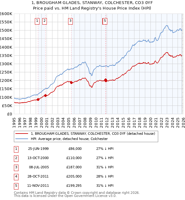 1, BROUGHAM GLADES, STANWAY, COLCHESTER, CO3 0YF: Price paid vs HM Land Registry's House Price Index