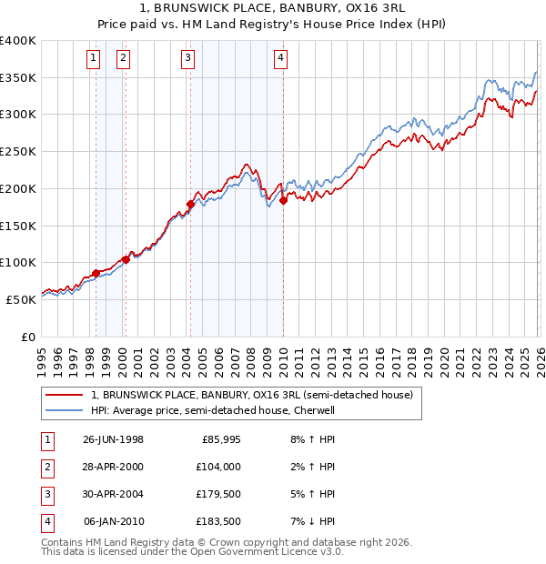 1, BRUNSWICK PLACE, BANBURY, OX16 3RL: Price paid vs HM Land Registry's House Price Index
