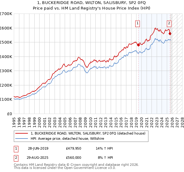 1, BUCKERIDGE ROAD, WILTON, SALISBURY, SP2 0FQ: Price paid vs HM Land Registry's House Price Index