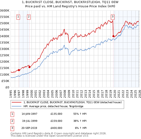 1, BUCKFAST CLOSE, BUCKFAST, BUCKFASTLEIGH, TQ11 0EW: Price paid vs HM Land Registry's House Price Index