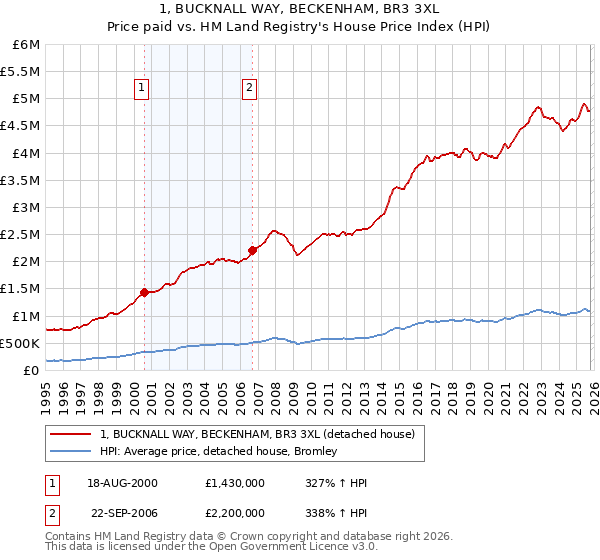 1, BUCKNALL WAY, BECKENHAM, BR3 3XL: Price paid vs HM Land Registry's House Price Index