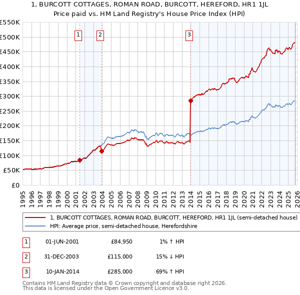 1, BURCOTT COTTAGES, ROMAN ROAD, BURCOTT, HEREFORD, HR1 1JL: Price paid vs HM Land Registry's House Price Index