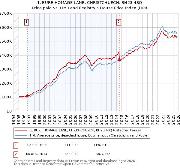 1, BURE HOMAGE LANE, CHRISTCHURCH, BH23 4SQ: Price paid vs HM Land Registry's House Price Index