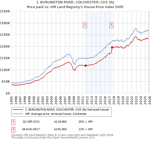 1, BURLINGTON ROAD, COLCHESTER, CO3 3AJ: Price paid vs HM Land Registry's House Price Index