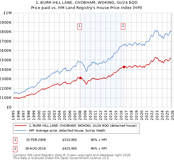 1, BURR HILL LANE, CHOBHAM, WOKING, GU24 8QD: Price paid vs HM Land Registry's House Price Index
