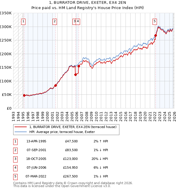1, BURRATOR DRIVE, EXETER, EX4 2EN: Price paid vs HM Land Registry's House Price Index