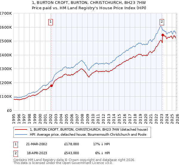 1, BURTON CROFT, BURTON, CHRISTCHURCH, BH23 7HW: Price paid vs HM Land Registry's House Price Index