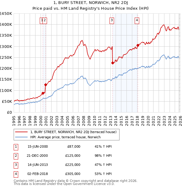 1, BURY STREET, NORWICH, NR2 2DJ: Price paid vs HM Land Registry's House Price Index