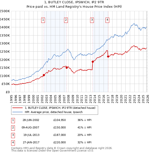 1, BUTLEY CLOSE, IPSWICH, IP2 9TR: Price paid vs HM Land Registry's House Price Index
