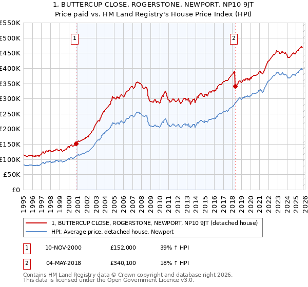 1, BUTTERCUP CLOSE, ROGERSTONE, NEWPORT, NP10 9JT: Price paid vs HM Land Registry's House Price Index