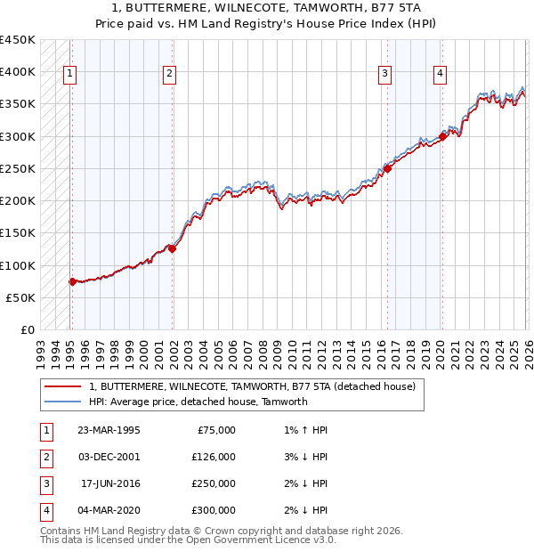 1, BUTTERMERE, WILNECOTE, TAMWORTH, B77 5TA: Price paid vs HM Land Registry's House Price Index