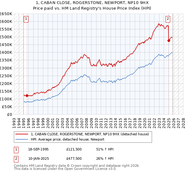 1, CABAN CLOSE, ROGERSTONE, NEWPORT, NP10 9HX: Price paid vs HM Land Registry's House Price Index