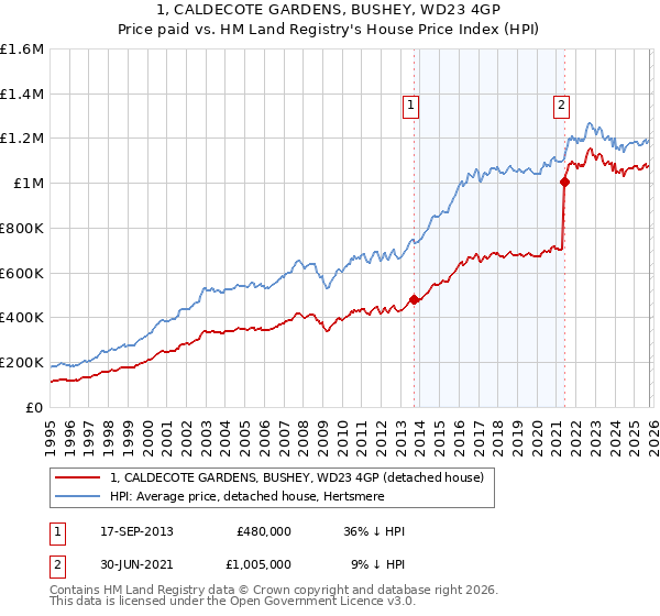1, CALDECOTE GARDENS, BUSHEY, WD23 4GP: Price paid vs HM Land Registry's House Price Index
