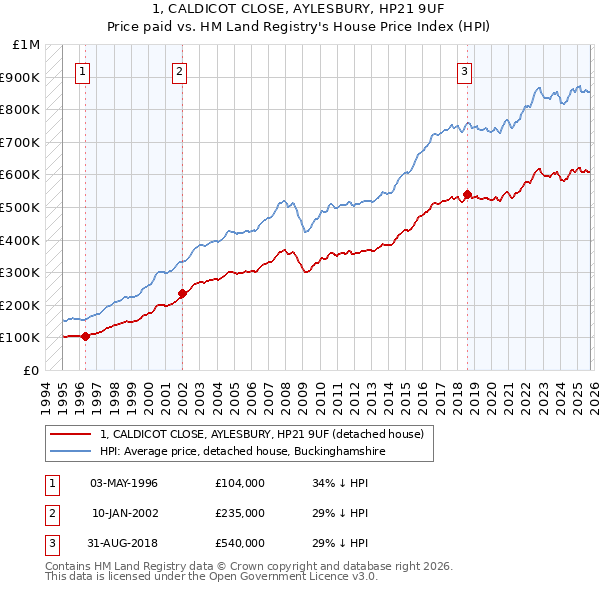 1, CALDICOT CLOSE, AYLESBURY, HP21 9UF: Price paid vs HM Land Registry's House Price Index