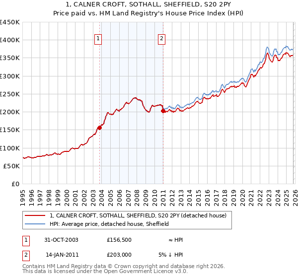 1, CALNER CROFT, SOTHALL, SHEFFIELD, S20 2PY: Price paid vs HM Land Registry's House Price Index