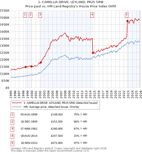 1, CAMELLIA DRIVE, LEYLAND, PR25 5RW: Price paid vs HM Land Registry's House Price Index