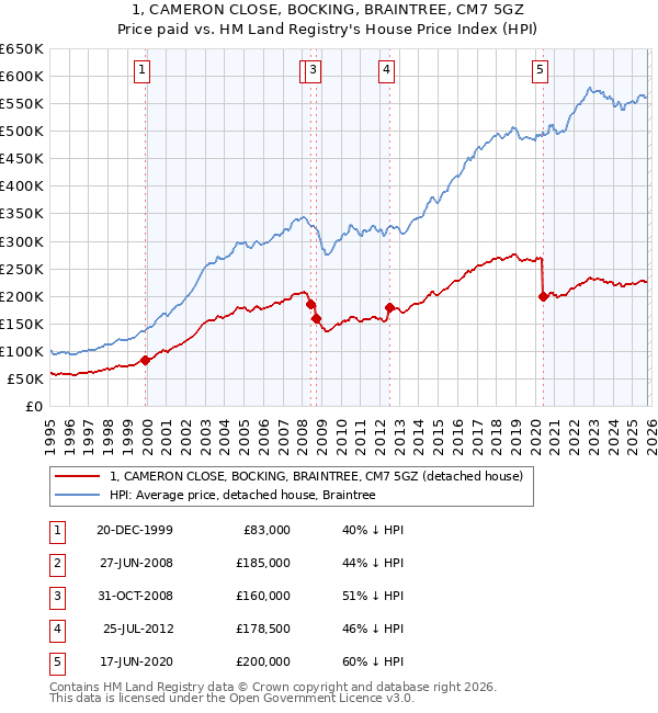 1, CAMERON CLOSE, BOCKING, BRAINTREE, CM7 5GZ: Price paid vs HM Land Registry's House Price Index