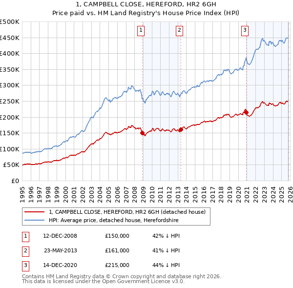 1, CAMPBELL CLOSE, HEREFORD, HR2 6GH: Price paid vs HM Land Registry's House Price Index