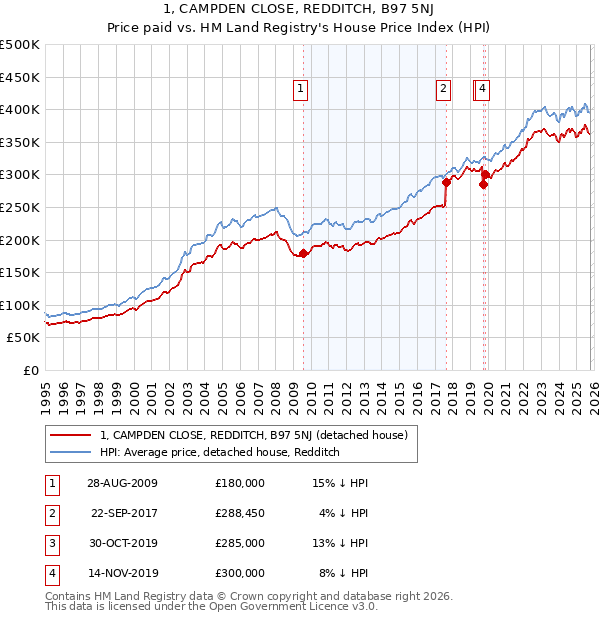 1, CAMPDEN CLOSE, REDDITCH, B97 5NJ: Price paid vs HM Land Registry's House Price Index