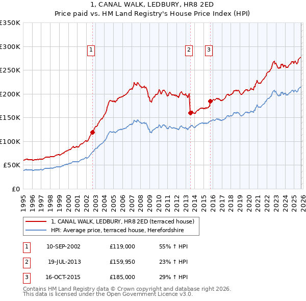 1, CANAL WALK, LEDBURY, HR8 2ED: Price paid vs HM Land Registry's House Price Index