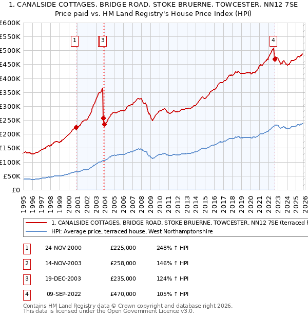 1, CANALSIDE COTTAGES, BRIDGE ROAD, STOKE BRUERNE, TOWCESTER, NN12 7SE: Price paid vs HM Land Registry's House Price Index