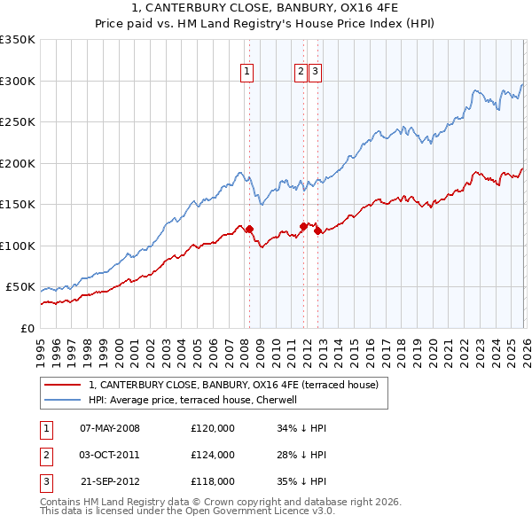 1, CANTERBURY CLOSE, BANBURY, OX16 4FE: Price paid vs HM Land Registry's House Price Index