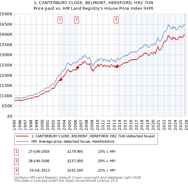 1, CANTERBURY CLOSE, BELMONT, HEREFORD, HR2 7UN: Price paid vs HM Land Registry's House Price Index