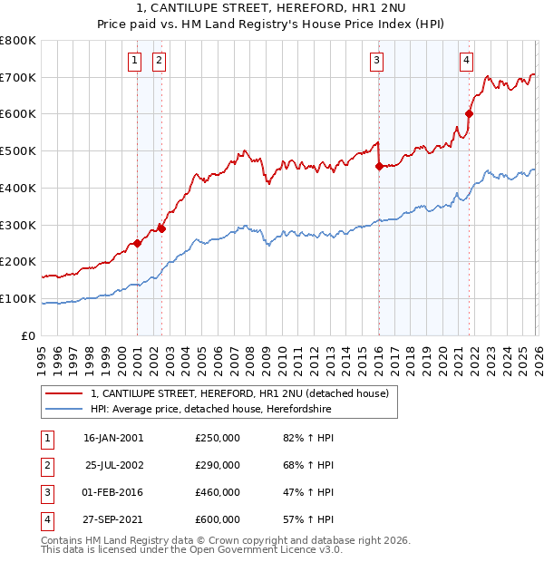 1, CANTILUPE STREET, HEREFORD, HR1 2NU: Price paid vs HM Land Registry's House Price Index