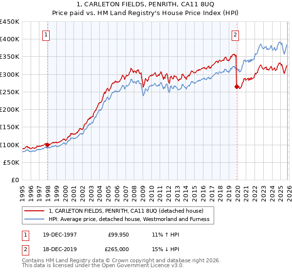 1, CARLETON FIELDS, PENRITH, CA11 8UQ: Price paid vs HM Land Registry's House Price Index