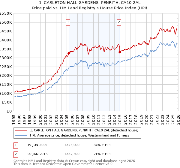 1, CARLETON HALL GARDENS, PENRITH, CA10 2AL: Price paid vs HM Land Registry's House Price Index